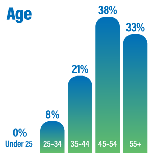 24-mg-chart-age