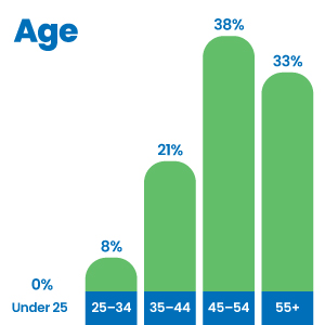 25-mg-chart-age