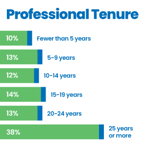 25-mg-chart-professional-tenure